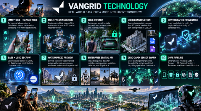 A Vangrid Technology infographic titled 'REAL-WORLD DATA FOR A MORE INTELLIGENT TOMORROW' featuring 10 numbered features including Smartphone + Sensor Node, Multi-View Ingestion, Edge Privacy, 3D Reconstruction, and Cryptographic Provenance.