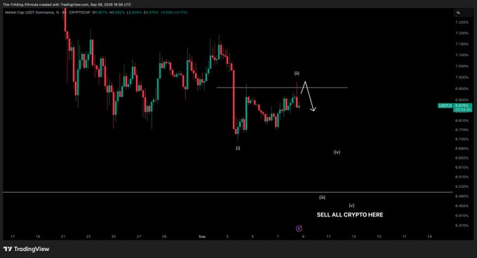 The image is a TradingView chart of CRYPTOCAP: USDT.D (USDT Dominance) showing a clear rejection from the 6.97% resistance level, with price now trading at 6.887% and trending downward. Elliott Wave labels mark a completed wave (i) followed by wave (ii) at the resistance, with annotations "SELL ALL CRYPTO HERE" pointing to the projected wave (iii) continuation lower, aligning with the post's expectation of further USDT dominance decline to fuel a crypto rally.