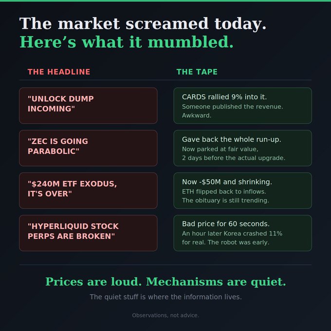Dark-themed market commentary graphic titled 'The market screamed today. Here's what it mumbled,' contrasting sensationalist headlines (e.g., 'UNLOCK DUMP INCOMING,' 'ZEC IS GOING PARABOLIC,' '$240M ETF EXODUS, IT'S OVER') against quieter 'The Tape' observations about CARDS, ZEC, ETH ETFs, and Korea's market crash, concluding with 'Prices are loud. Mechanisms are quiet.'