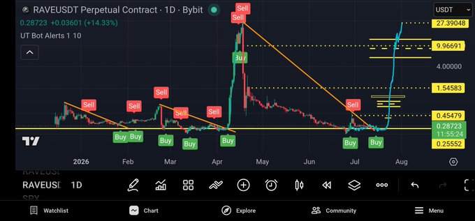 A TradingView daily chart of the RAVEUSDT perpetual contract on Bybit shows a series of UT Bot Alerts (UT Bot Alerts 1 10) firing across 2026, with a fresh green "Buy" signal triggered near 0.28723 (up 14.33%), following prior alternating Sell and Buy signals on the orange trend line, matching the post's announcement of a new $RAVE BUY alert.