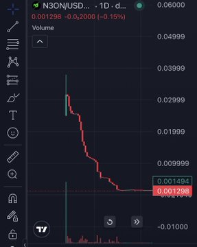 A TradingView chart of the N3ON/USD pair (ticker "N3ON/USD") on a 1-day timeframe, showing a steep decline from a peak around 0.06 to approximately 0.001298 (a 98% drop), with the current price marked at 0.001494 and a small -0.15% daily change—visually corroborating the post's claim of failed returns on the token launched by streamer Neon.