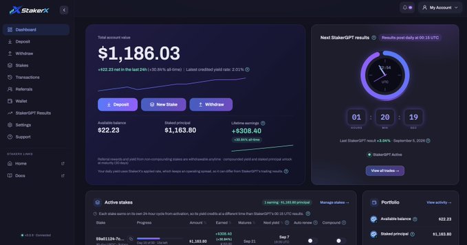 The image shows the StakerX dashboard displaying a total account value of $1,186.03, lifetime earnings of +$308.40 (a 35.16% all-time gain), and active stakes including a position in ETH with an APR of 25.68%. The right side features a countdown timer for the next StakerGPT results (1 day, 20 hours, 19 minutes remaining) set to post daily at 00:15 UTC, supporting the post's claim about generating over $20 daily and $300 in two weeks through the StakerGPT automated crypto trading system.