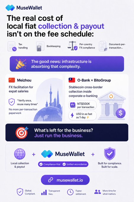 An infographic for 'MuseWallet' titled 'The real cost of local fiat collection & payout isn't on the fee schedule,' highlighting services for Meizhou and O-Bank x BitoGroup, with the URL 'musewallet.io'.