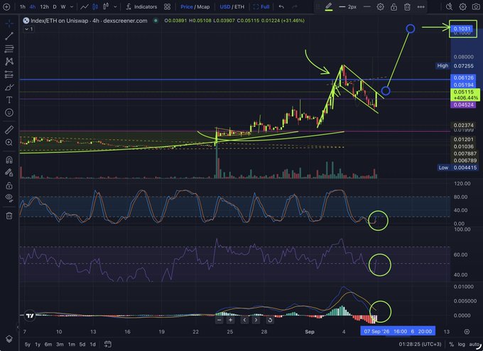 A TradingView 4H candlestick chart of $INDEX/ETH on Uniswap showing a textbook bull flag pattern with price at 0.01901 (down 1.46%), accompanied by reset RSI, stochastic, and MACD indicators all circled in green to highlight neutral positioning supporting a potential continuation upward.