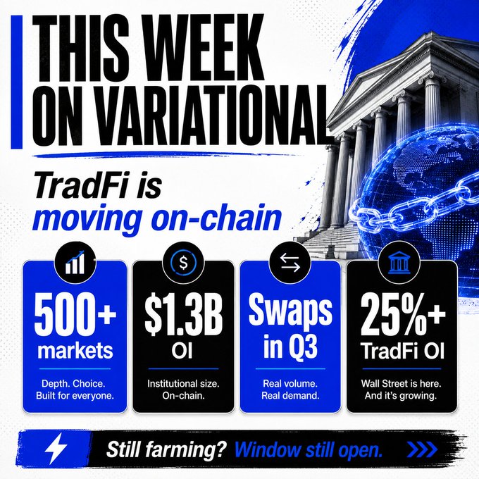 A promotional graphic titled 'THIS WEEK ON VARIATIONAL' highlighting TradFi moving on-chain, with statistics: 500+ markets, $1.3B OI, Swaps in Q3, and 25%+ TradFi OI, featuring a backdrop of a classical building and a blue digital globe.
