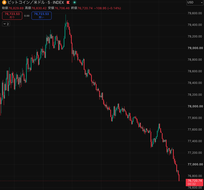 A 5-minute Bitcoin/USD candlestick chart on TradingView showing BTC declining from highs around 79,600 down to 76,720.74 (down 0.14%), with the steepest drop at the right edge—visually capturing the price plunge into the mid-76,000s referenced in the post.