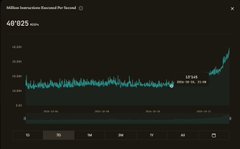 A dark-themed chart showing Bitcoin transactions per second reaching a peak of 407,925.