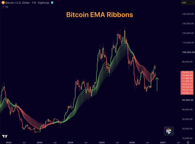 A weekly Bitcoin/USD chart titled "Bitcoin EMA Ribbons" showing price action from 2022 through 2027, with eight weekly exponential moving averages forming green ribbons when trending up and red ribbons when trending down, currently consolidating near the $76,000–$79,000 ribbon zone. An upward arrow highlights the recent weekly close above all eight EMAs, visually supporting the post's claim that BTC has secured another bullish close above the ribbon support.