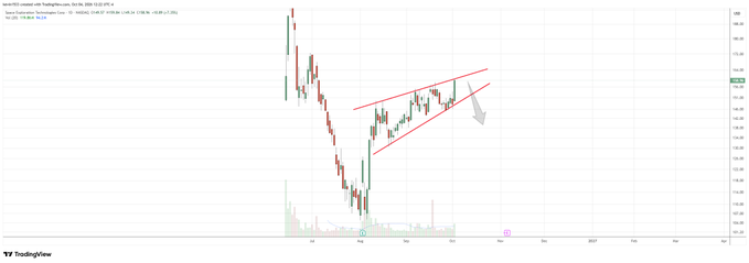 A TradingView candlestick chart for Tezos/USDC on Coinbase, showing a rising wedge pattern with two red trendlines converging upward and an arrow pointing down indicating a potential bearish breakout.