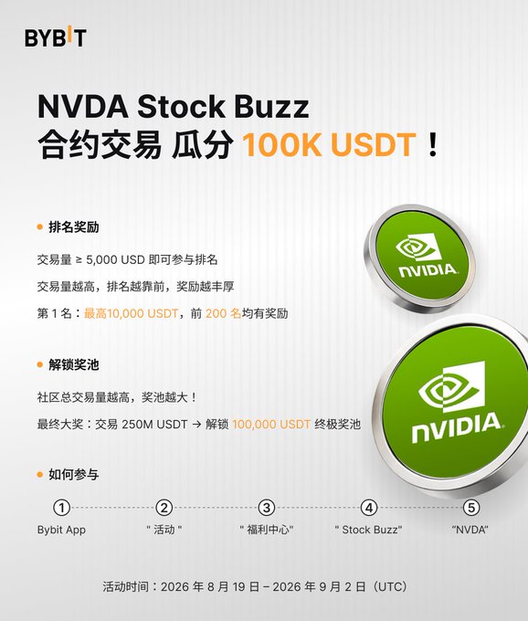 Bybit's "NVDA Stock Buzz" promotion runs from August 19 to September 2, 2026 (UTC), offering a 100K USDT prize pool for NVDAUSDT perpetual contract trading, with the top trader winning up to 10,000 USDT and a 100,000 USDT community jackpot unlocked at 250M USDT in total trading volume.