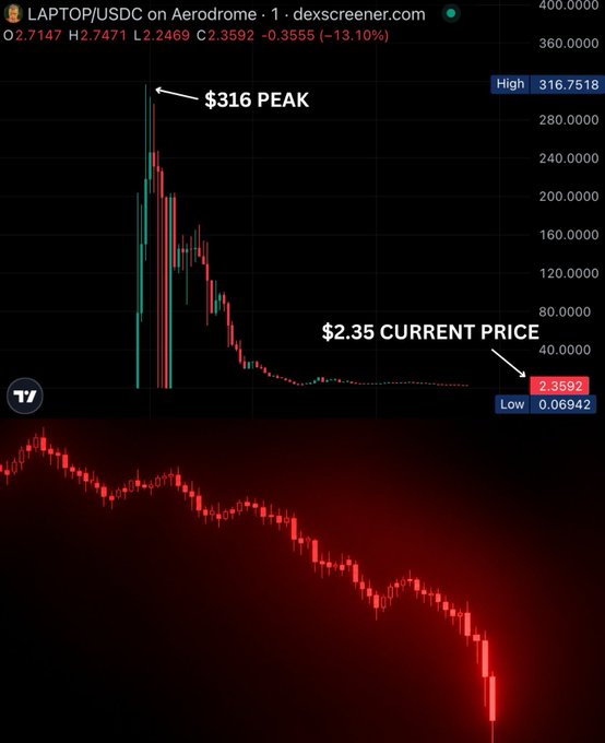 A dark-themed price chart for "LAPTOP/USDC on Aerodrome" (dexscreener.com) showing a $316 PEAK and a $2.35 current price, with a massive red downtrend below.