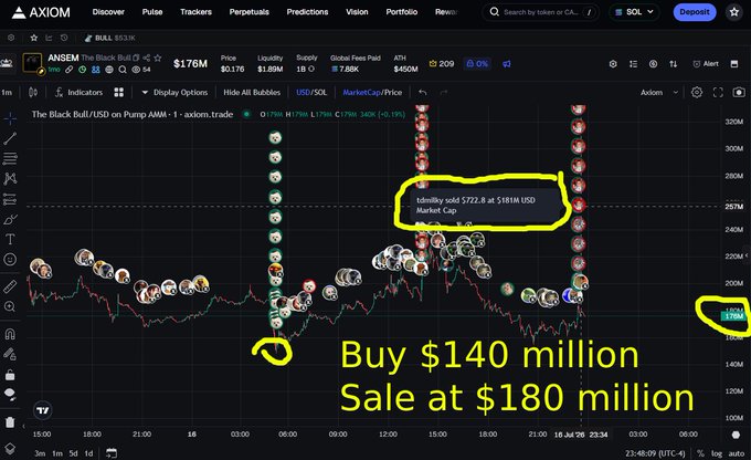 An AXIOM trading chart interface showing the ANSEM token with a price of $176M, highlighting a large liquidity position around $181M with annotations reading 'Buy $140 million, Sale at $180 million'.