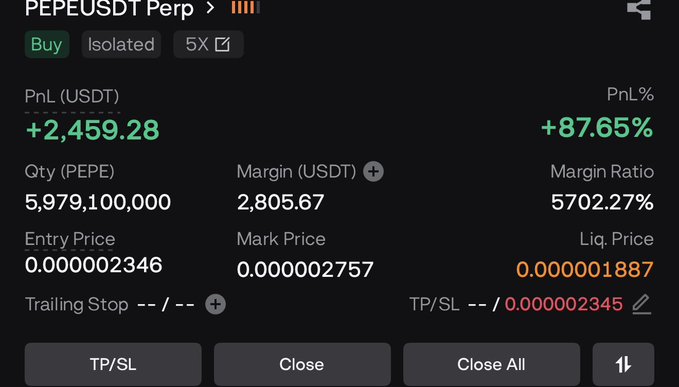 A trading screenshot showing a long PEPEUSDT perpetual position with 5x isolated leverage, displaying a PnL of +2,459.28 USDT (+87.65%) on 5,979,100,000 PEPE tokens with an entry price of 0.000002346 and mark price of 0.000002757, visually confirming the user's claim of turning $2,800 into $2,500 gain on PEPE.