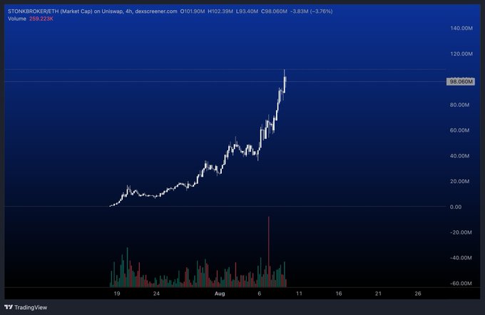 A TradingView chart showing the TONBROKER/ETH pair with a strong upward price trend and the value 98.060M.