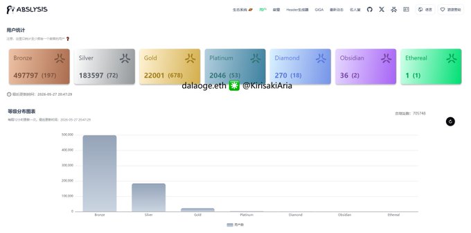 The image shows a screenshot of an analytics page where user data for a cryptocurrency exchange has been updated for this week. The update includes the following statistics: there are 76565 accounts in total, with 664 being Bronze tier, 564 being Tier 1, and 566 being Tier 2. Additionally, there are 57637 Bronze users who have added an etheriscode badge to their account. On the other hand, there is a decrease of 197 Bronze users from last week's count, and 772 Silver users have been increased by 72 this week. The user data also includes details on a few different cryptocurrency tiers (Bronze, Tier 1, Tier 2) with values for each tier displayed in the image.