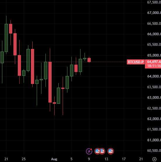 A Bitcoin (BTCUSD) candlestick chart showing price action from late July through mid-21, currently hovering around $64,697 at 18:11:16, with the price down only 0.27%—highlighting that the perceived "dump" in crypto markets is largely overblown given Bitcoin's relatively minor decline.