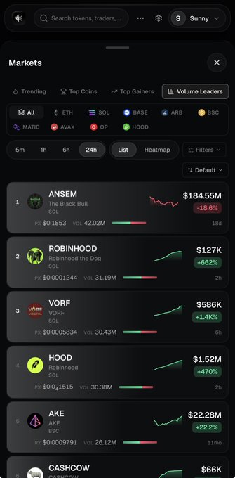 A mobile app screen displaying a cryptocurrency Markets section with a list of trending tokens including ANSEM, ROBINHOOD, VORF, HOOD, AKE, and CASHCOW, showing volume leaders and price changes.