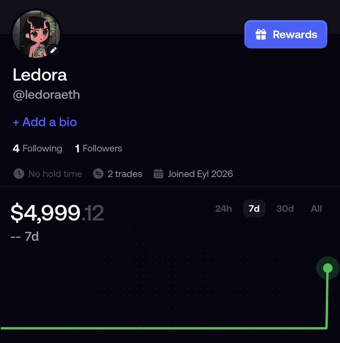 A screenshot of the public Fomo trading profile for "Ledora" (@ledoraeth), showing 4 following, 1 follower, no hold time, 2 trades, and joined Eyl 2026, with a portfolio balance of $4,999.12 and a dramatic upward spike on the 7d chart, accompanying the user's post about finally creating a public Fomo account after 1.5 years of anonymous use and inviting others to connect.