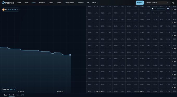 A trading interface from Pacifica displays BTC $77,161.05 with a price chart on the left and an order book on the right, showing a bid price of $9.00 and ask price of $1.