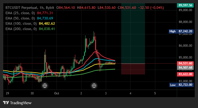 A TradingView chart of BTCUSDT Perpetual on Bybit shows the price at 84,564.10, slightly down 0.04%, with EMA values and recent candlestick action visible.