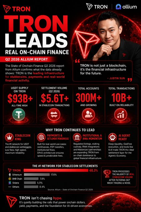 A promotional infographic titled 'TRON LEADS REAL ON-CHAIN FINANCE - Q2 2026 ALLIUM REPORT' featuring Justin Sun and highlighting $93B+ USDT supply, $5.6T+ settlement volume, 300M+ accounts, and 10B+ transactions.