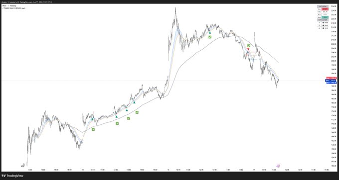 In the image, there are some elements related to a stock market chart and the use of indicators for trading decisions. The chart shows the price trend over time with several different lines and peaks. There are also color codes representing different price ranges or zones on the chart. 

One indicator shown in the chart is called "6 TP" which stands for 6-period moving average. This indicator tells us that there are six periods of trading data available, each representing a different point in time when the stock's price was compared against the moving average. 

In addition to these indicators, there are several green lines on the chart that seem to represent different prices or zones within those areas. These zones might signify specific price levels where buyers or sellers tend to be active, depending on market conditions and individual trading strategies. By analyzing this information together with other stock market data and historical trends, traders can make more informed decisions about buying, selling, or holding a particular stock.