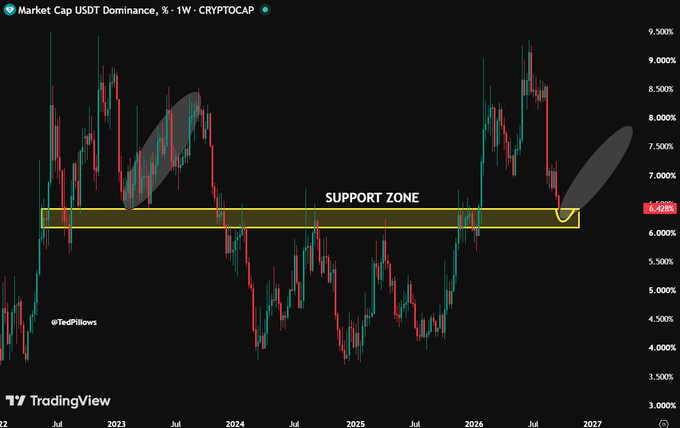 A weekly TradingView chart of USDT.D dominance shows price currently testing a highlighted "SUPPORT ZONE" around 6.428% (marked with a yellow indicator), with a gray ellipse highlighting the support test area as the post suggests a potential bounce that could trigger a bull market correction in BTC and altcoins.