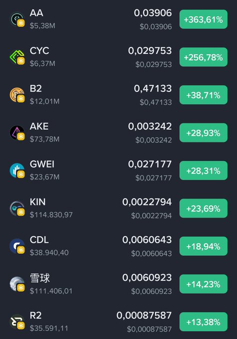 Cryptocurrency price tracker screenshot showing coins AA (+363.61% at $0.03906), CYC (+256.78% at $0.029753), B2 (+38.71% at $0.47133), AKE (+28.93%), GWEI (+28.31%), KIN (+23.69%), CDL (+18.94%), 雪球 (+14.23%), and R2 (+13.38%).