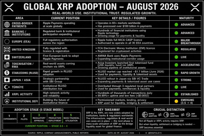 The image is an infographic titled "Global XRP Adoption – August 2026," presenting a maturity chart across 11 sectors (including Cross-Border Payments, Banking, Europe/EEA, UK, Switzerland, Japan, and Türkiye), showing current positions like "Ripple Payments operating at scale globally" and metrics such as "over 60+ markets worldwide," "over $100 billion in payments processed," and an "MiCA EASP license" across all 30 EEA countries, with most sectors marked Advanced, Major Breakthrough, or Regulated. It supports the post's claim that despite ongoing XRP price suppression, real-world institutional adoption is robust and widespread, suggesting the disconnect between price and utility is driven by short interest rather than actual demand.