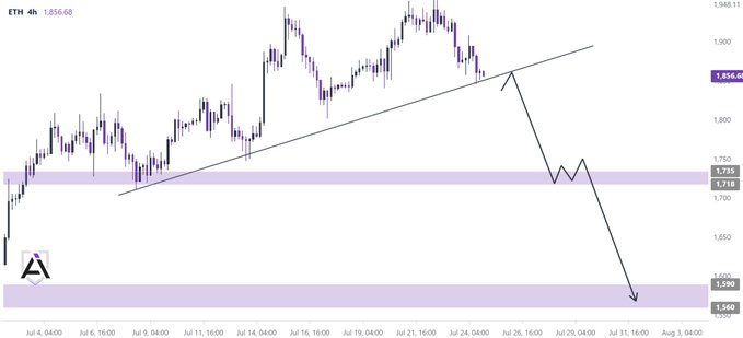 The image shows a 4-hour Ethereum (ETH) price chart at 1,856.68, displaying an ascending trendline with a projected bearish breakdown arrow pointing toward the $1,590 support zone, illustrating the post's warning that a 4H close below key support could send ETH back to lower levels.