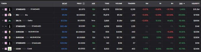 The image displays a trading dashboard listing cryptocurrency tokens including STANDARD ($31.1M MCAP, up 15h), INU ($9.2M MCAP, up 4d), DELTA ($12.5M MCAP, down 1mo), SHROOM ($9.1M MCAP, up 11d), and COOK ($10.1M MCAP, up 4d), showing their prices, volume, and percentage changes.

This table visualizes the top 5 Robinhood runners mentioned in the post, presenting key metrics like market cap, age, and 24-hour price changes to help viewers compare and evaluate which token—STANDARD, INU, DELTA, SHROOM, or COOK—might be the best buy.