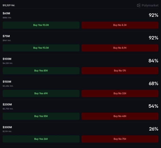 A prediction market interface showing various price brackets ($60M to $300M) with Yes/No betting options, with percentages like 92%, 84%, 68%, 54%, and 26% and trading volumes displayed.