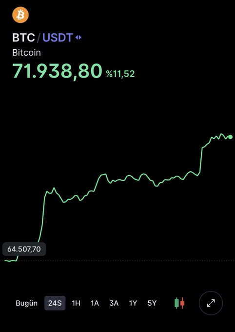 A cryptocurrency trading interface showing BTC/USDT (Bitcoin) at $71,938.80 with a 11.52% gain, displaying a 24-hour price chart that rose from 64,507.70.
