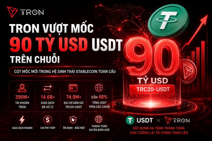 A promotional graphic in Vietnamese celebrating TRON (TRC20-USDT) surpassing the 90 BILLION USDT milestone on-chain, highlighting 390M+ accounts and 14.6B+ transactions processed.