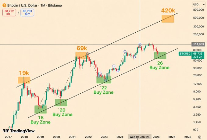 A TradingView monthly chart of Bitcoin/USD shows historical "Buy Zones" at $18k, $20k, $22k, and $26k within an ascending channel, with projected future targets of $69k (already hit) and $420k, illustrating the rare generational buying opportunities that most investors miss.