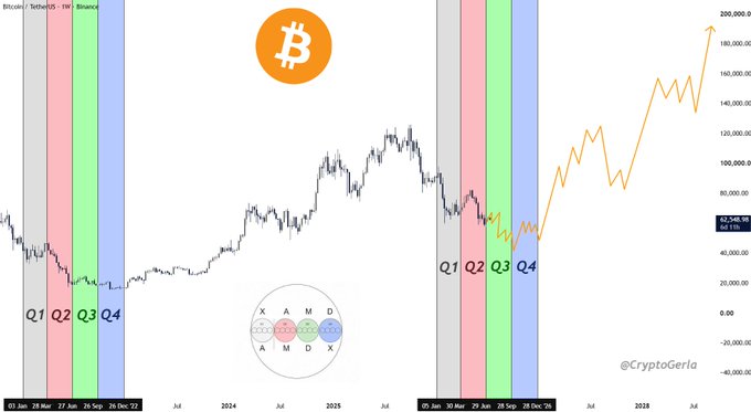 The image displays a Bitcoin price chart annotated with quarterly periods (Q1-Q4) across two cycles, showing a projected upward trendline reaching $180,000-$200,000 by 2027, with a small Bitcoin logo and an "X AM DMX" diagram in the center, reinforcing the roadmap's bullish macro objective highlighted in the post.