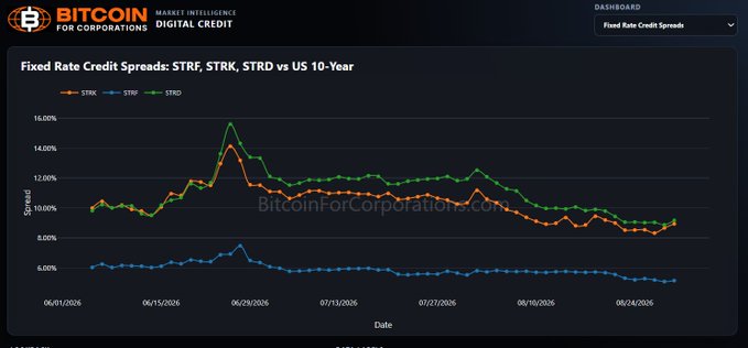 A 'Bitcoin for Corporations Digital Credit' dashboard showing a line chart of 'Fixed Rate Credit Spreads: STRX, STRK, STRC vs US 10-Year' from June to August 2026.
