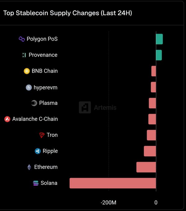 A bar chart titled 'Top Stablecoin Supply Changes (Last 24H)' showing Solana with the largest decrease around -200M, while Polygon PoS and Provenance show increases.