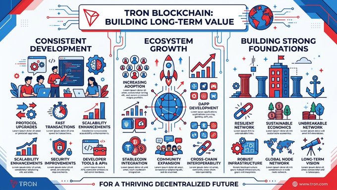 A TRON-branded infographic titled "TRON Blockchain: Building Long-Term Value" outlines three pillars—Consistent Development, Ecosystem Growth, and Building Strong Foundations—featuring icons and labels for elements like protocol upgrades, fast transactions, DApp development, cross-chain interoperability, and long-term vision, directly visualizing the post's message about TRON's focus on sustainable progress and a thriving decentralized future.
