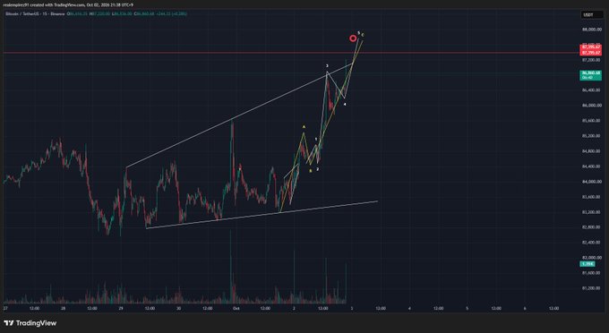 A TradingView candlestick chart for Bitcoin (BTC/USD) displaying an ascending wedge or pennant pattern forming after a recent price rise to around $96,450.