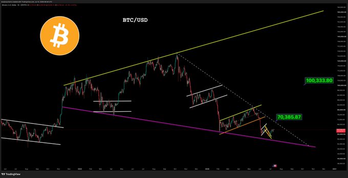 This TradingView chart shows the BTC/USD price action and potential trendlines. The accompanying "$BTC UPDATE" post likely refers to a technical analysis or forecast being presented in the image.