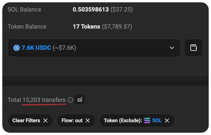 A cryptocurrency wallet interface displays an SOL balance of 0.503598613 ($37.25), 17 tokens ($7,789.57), and a USDC balance of 7.6K (~$7.6K), with a total of 15,203 transfers filtered to show outgoing transactions excluding SOL. The image illustrates a user who claims to have withdrawn free USDC from PayBox, supporting the post's claim of over 15,000 claimants.