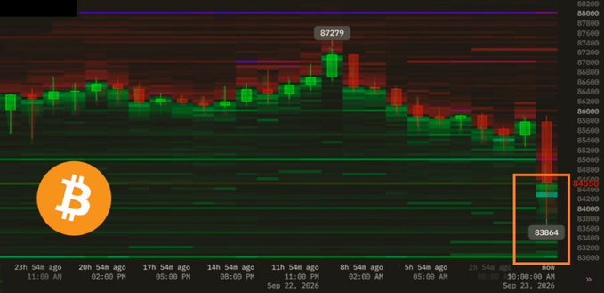 A Bitcoin price chart shows BTC at 87279 with a recent decline to 83864, displayed on a candlestick chart dated Sep 22-23, 2026.