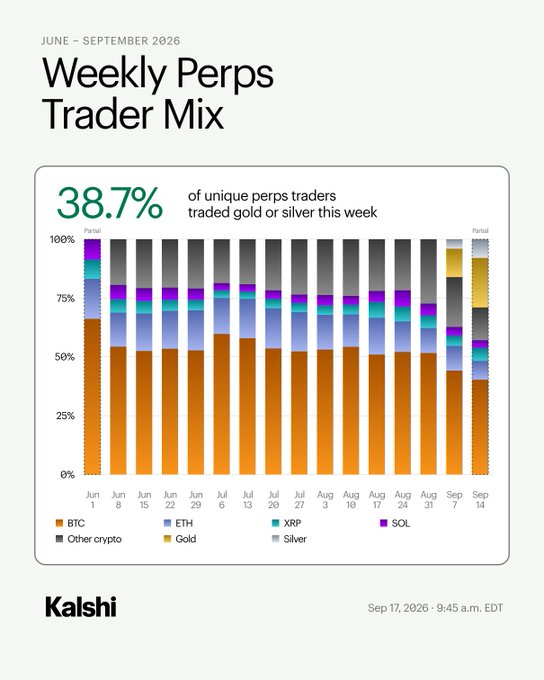 Kalshi 'Weekly Perps Trader Mix' infographic from June-September 2026 showing that 38.7% of unique perps traders traded gold or silver that week, with a stacked bar chart breaking down BTC, ETH, XRP, SOL, and other categories.