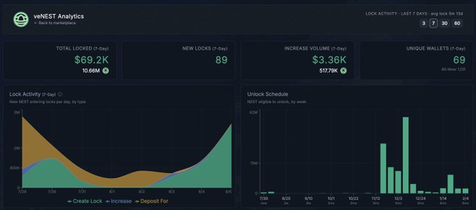 veNEST Analytics dashboard displaying total locked value of $69.2K, 89 new locks, $3.36K increase volume, and 69 unique wallets over 7 days.