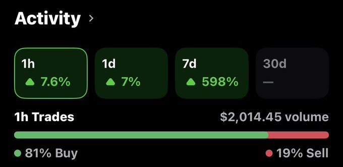 A dark-themed activity dashboard showing 1h Trades with a 7.6% increase, a 7d change of 598%, a total volume of $2,014.45, and a buy/sell ratio of 81% to 19%.