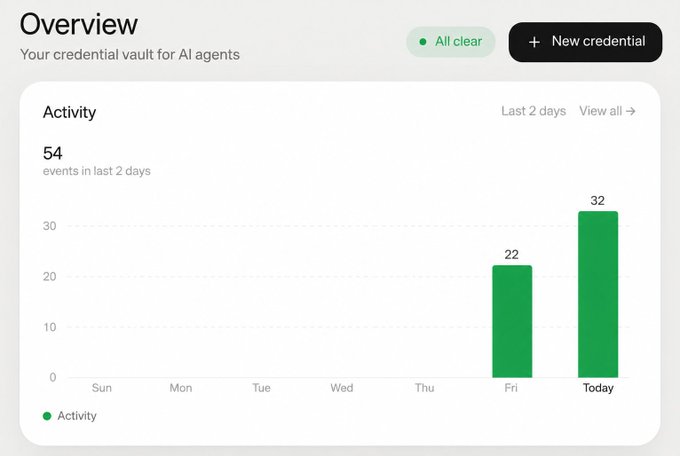 The image shows an "Overview" dashboard for a credential vault for AI agents, with an "All clear" status, displaying "54 events in last 2 days" through a bar chart that highlights 22 events on Friday and 32 on Today.

This dashboard appears to represent the Paybox credential vault interface being referenced in the post, showing user activity and security status for managing AI agent wallets and credentials.