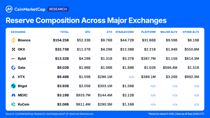 The image is a CoinMarketCap Research table titled "Reserve Composition Across Major Exchanges," showing September 2026 Proof of Reserves data. Binance leads with $154.25B total reserves ($52.33B BTC, $9.76B ETH, $44.72B stablecoins), followed by OKX ($32.73B), Bybit ($13.32B), Gate ($8.02B), HTX ($6.48B), Bitget ($3.92B), MEXC ($3.19B), and KuCoin ($2.06B). This directly supports the post's claim that Binance holds the largest reserves among major exchanges and illustrates how its $52.33B BTC holdings relate to the 25,155 BTC increase noted between monthly reports.