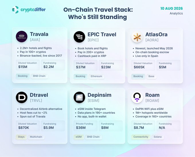 This cryptodiffer Analytics infographic dated 10 Aug 2026, titled "On-Chain Travel Stack: Who's Still Standing," profiles six crypto travel projects—Travala (AVA), EPiC Travel (EPiC), AtlasOra (AORA), Dtravel (TRVL), Depinsim (ESIM), and Roam (ROAM)—highlighting each project's funding raised, diluted valuation, category, and blockchain, such as Travala's $15M valuation and $2.2M fundraising on BNB Chain, illustrating the post's point that only a fraction of crypto-travel ventures have survived.