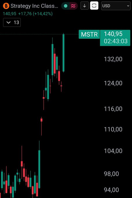 A candlestick chart of Strategy Inc Class (MSTR) showing a strong bullish surge to a new high of $140.95, up +14.42% (+$17.76), with the price action breaking sharply upward from the $104–$116 range. The chart visually confirms the post's claim of a new all-time high for MSTR, reflecting renewed bullish momentum that may delay concerns about a potential liquidation of Saylor's position.